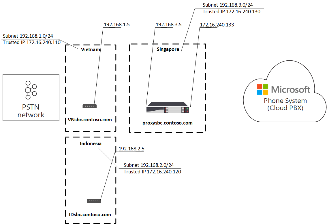 Diagramm: Netzwerkeinrichtung für Beispiele.