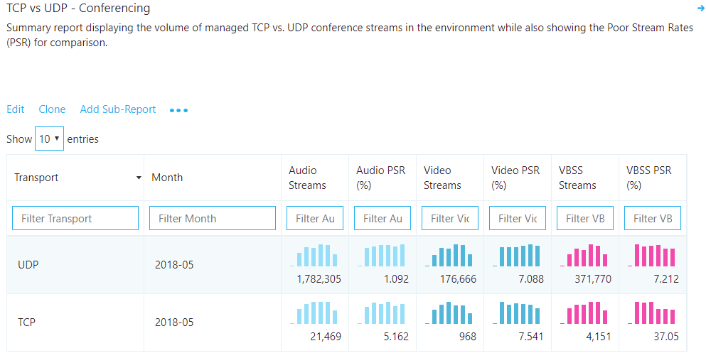 Bericht, der das Volumen der Streams zeigt, die TCP im Vergleich zu UDP verwenden.