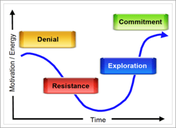 Diagramm zur Veranschaulichung des Widerstands gegen Änderungen.