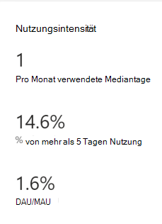 Screenshot: Diagramm zur Nutzungsintensität für Ihre veröffentlichte App