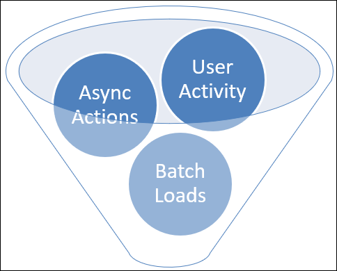 überlappende Anforderungen.