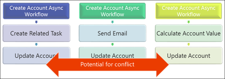 Mehrere Anpassungen, die für dasselbe Ereignis ausgelöst wurden.