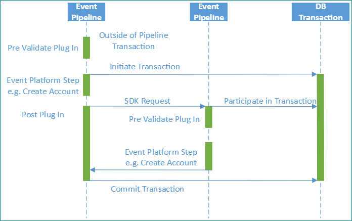 Synchronisieren von Plug-Ins (PreValidation: im Transaktionskontext).