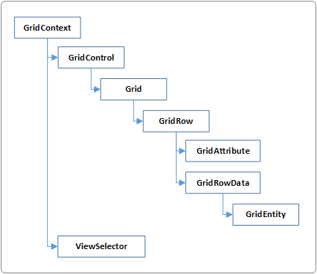 Die Hierarchie der in Grids verfügbaren Objekte