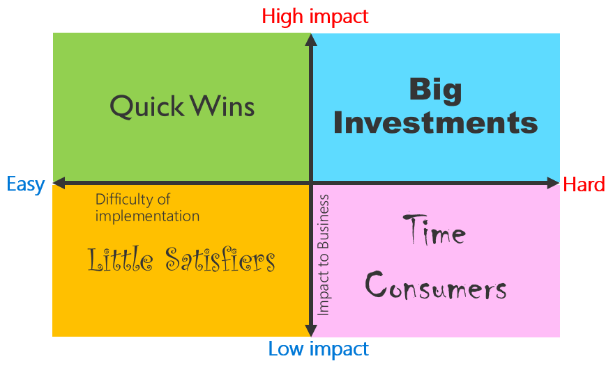 Prioritätsquadranten, mit einer Achse für geringe bis hohe Auswirkungen und einer Achse für geringen bis hohen Aufwand