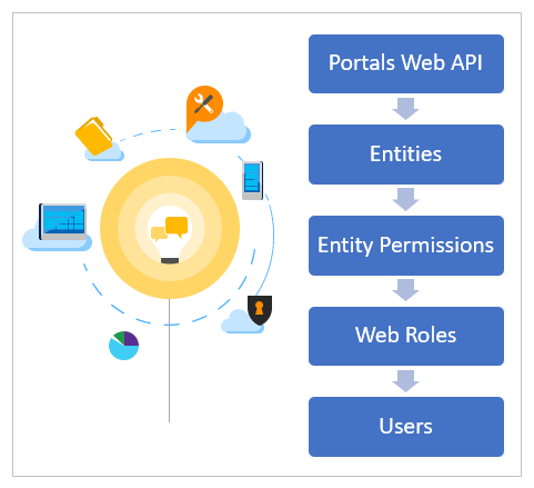 Sicherheitsarchitekturen mit der Web-API für Portale Sicherheit bei Web API für Portale