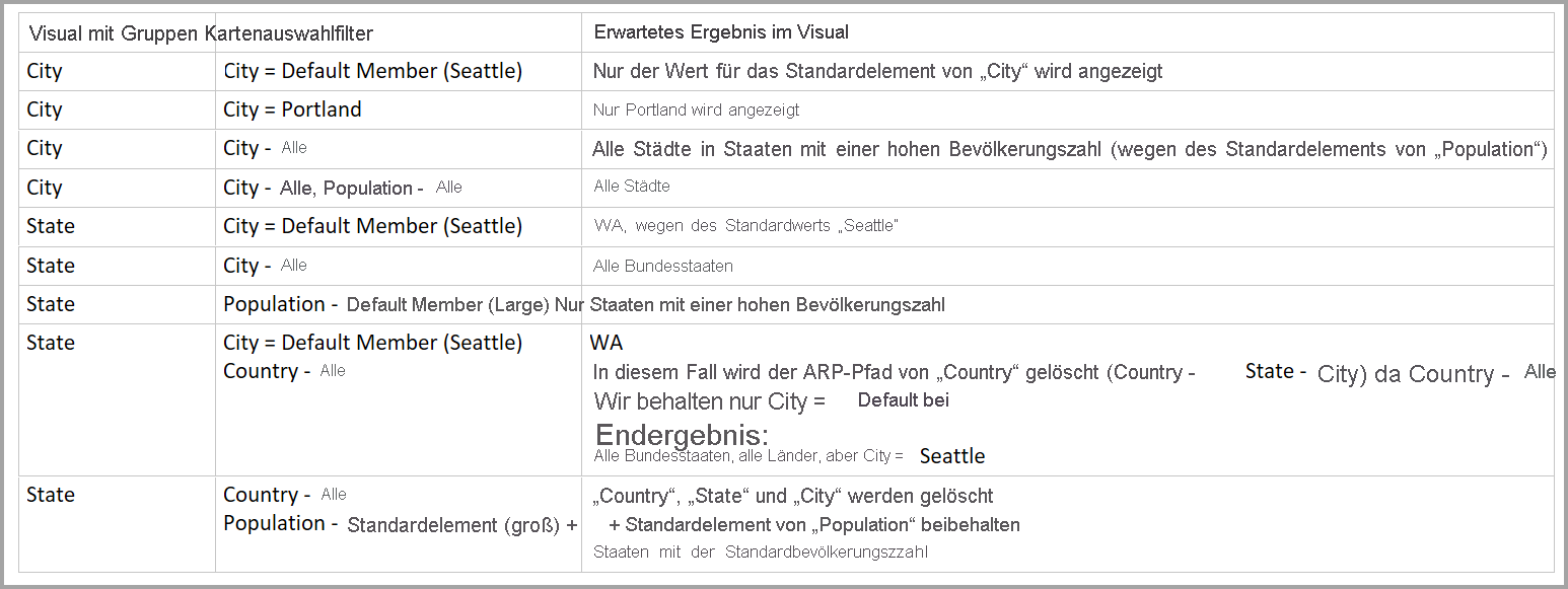 Screenshot of a table that shows the expected results based on groups and filter card selections.