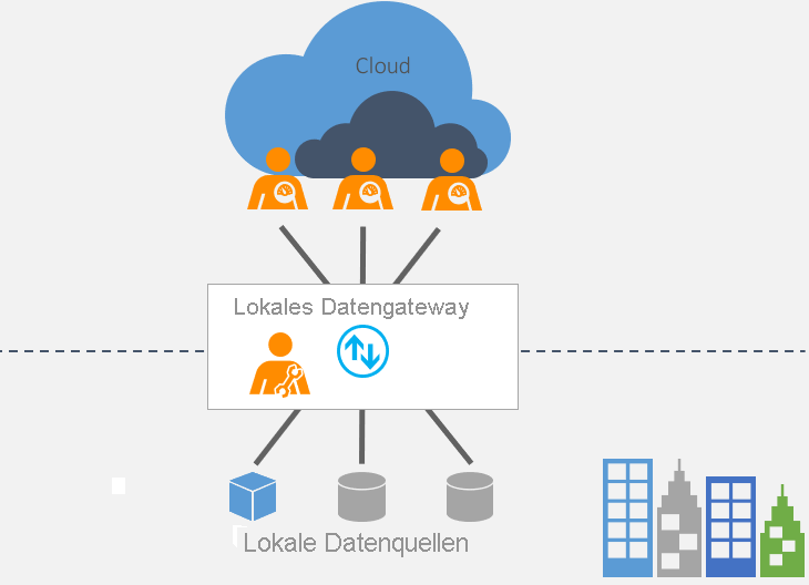 Übersicht über Gateways