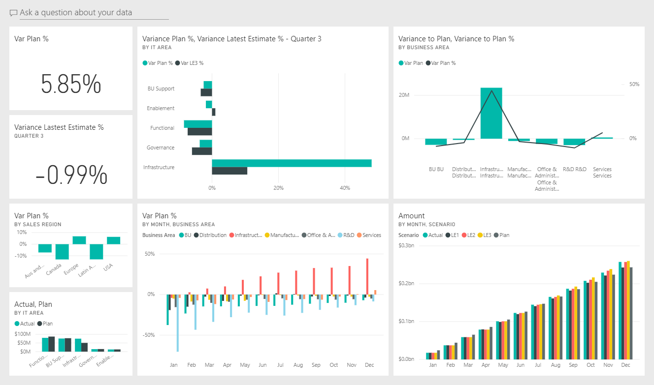 Screenshot zeigt das Dashboard für das Beispiel der IT-Ausgabenanalyse.