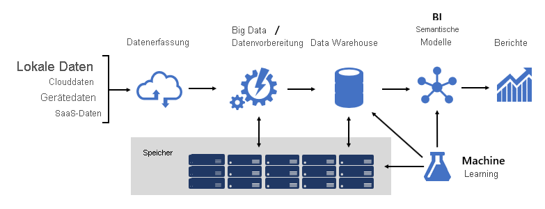 Diagram showing the BI platform architecture diagram, from data sources to data ingestion, big data, store, data warehouse, BI semantic modeling, reporting, and machine learning.