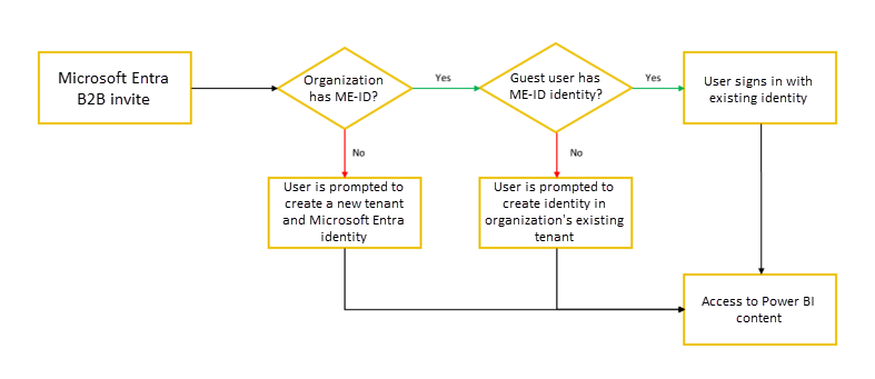 Integrationsflussdiagramm