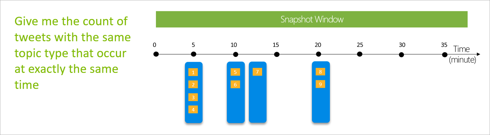 Diagram that shows a snapshot window on a 35-minute timeline.