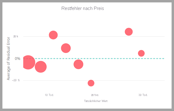 Screenshot: Diagramm für Restfehler nach Preis.