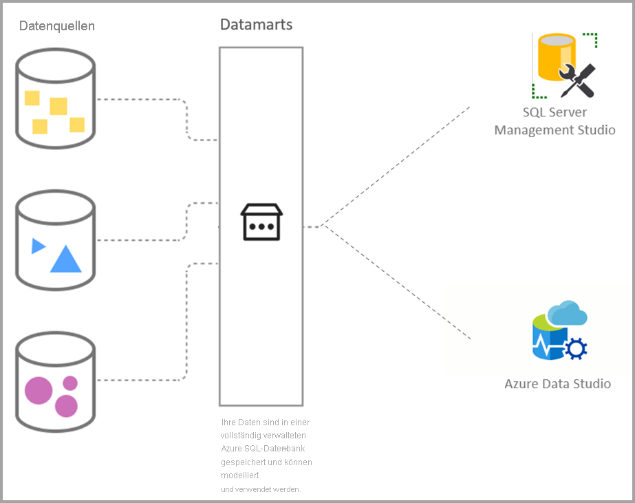 Diagram that shows data sources and datamarts with S Q L and Azure data studio.