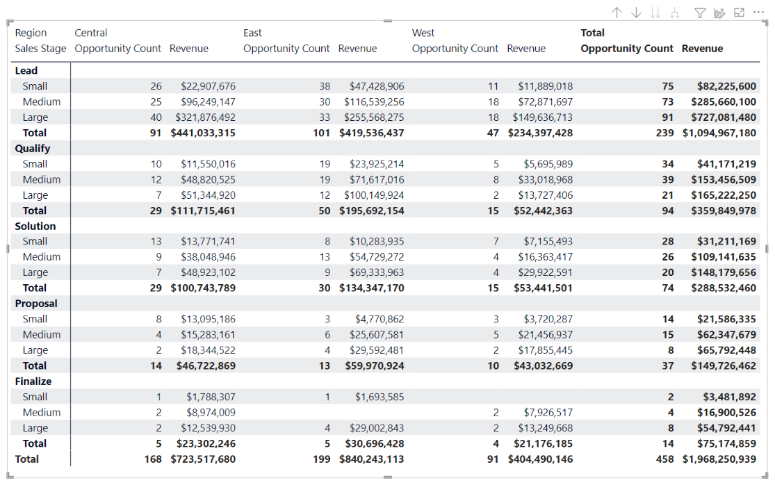 Screenshot of an expanded matrix visual with all Sales Stage and Opportunity Size rows visible.