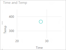 Screenshot of a scatter chart with the RowNum field added to the Values option.