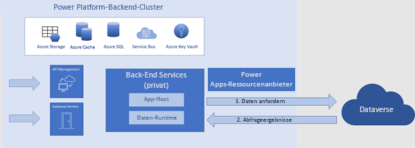 Ein Diagramm, das die direkte Verbindung zwischen dem Backend-Cluster Power Apps und Dataverse zeigt.