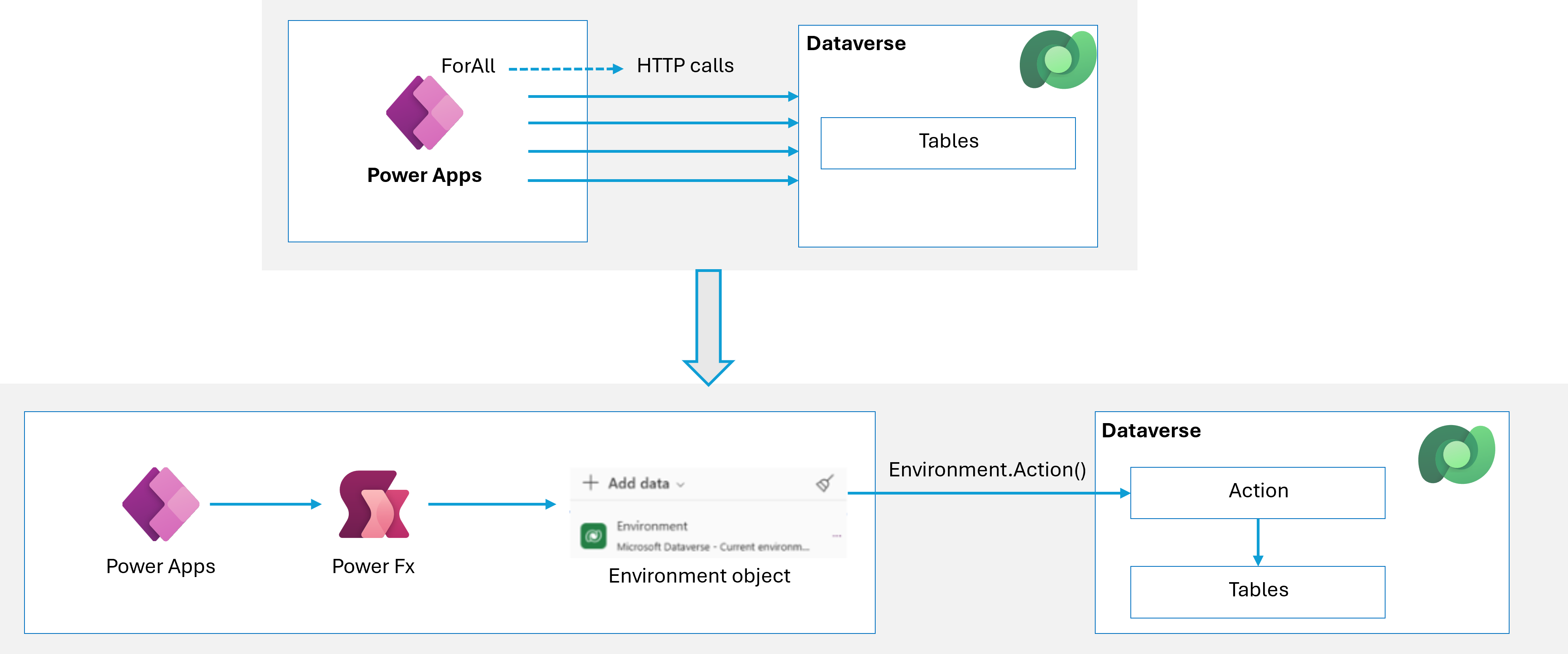 Architekturdiagramm, das den Unterschied zwischen der Verwendung integrierter Canvas-App-Funktionen für Datenvorgänge und die Verwendung von Power Fx-Funktionen zeigt.