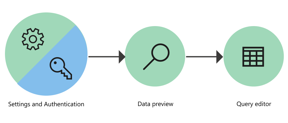 Flussdiagramm mit den drei Stufen der Datenbeschaffung in Power Query Online.