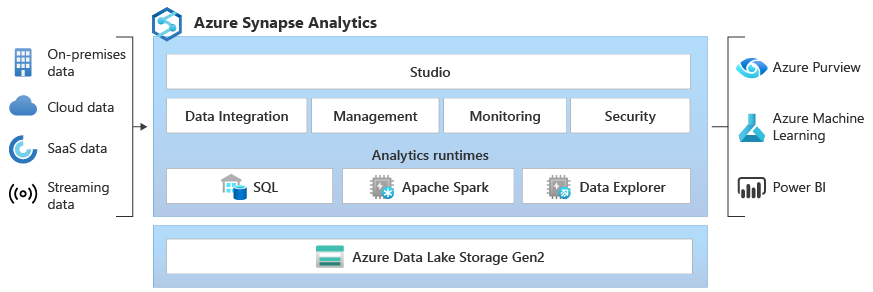 Diagramm, das die Azure Synapse-Architektur zeigt.
