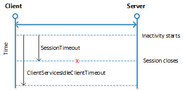 NAV_Inactivity_SessionTimeout Inactiviy session timeout for NAV 2013 R2