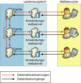 Verwenden der Replikation zum Skalieren der Leseaktivität
