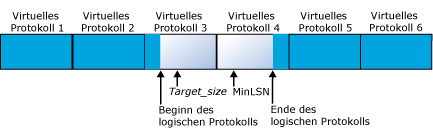 Protokolldatei mit 6 virtuellen Protokolldateien vor dem Verkleinern
