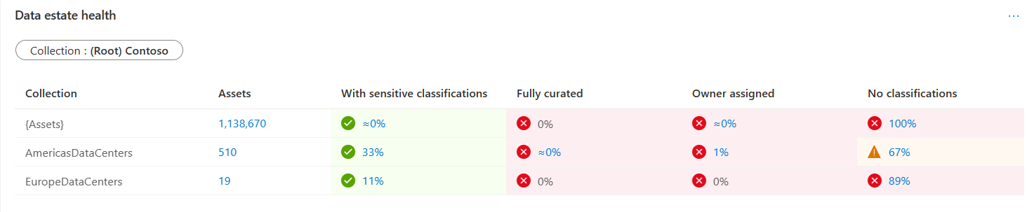 Screenshot der Data Stewardship-Datenbestandsintegritätstabelle in der Mitte des Dashboard.