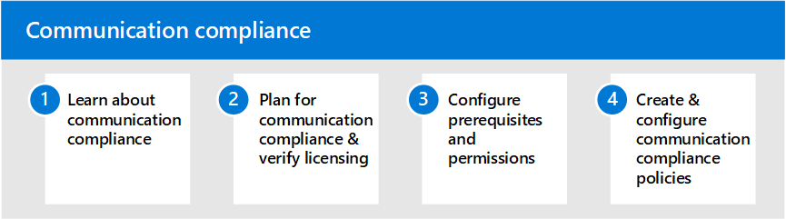 Schritte zur Kommunikationscompliance der Insider-Risikolösung.