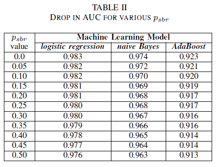 Tabelle II