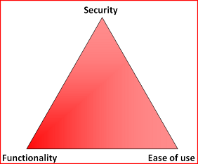 Das Sicherheitsdreieck, das Sicherheit, Funktionalität und Benutzerfreundlichkeit balanciert