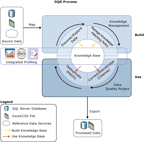 DQS-Prozess