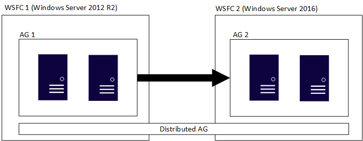 Diagramm, das verteilte Verfügbarkeitsgruppen mit WSFC-Clustern zeigt, die unterschiedliche Versionen von Windows Server verwenden.