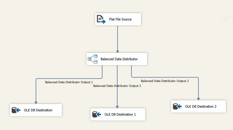 Balanced Data Distributor