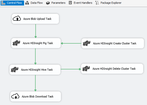 Screenshot: SSIS-Big-Data-Szenario in Azure Connector