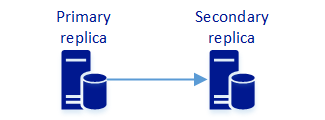 Diagramm: zwei synchrone Replikate