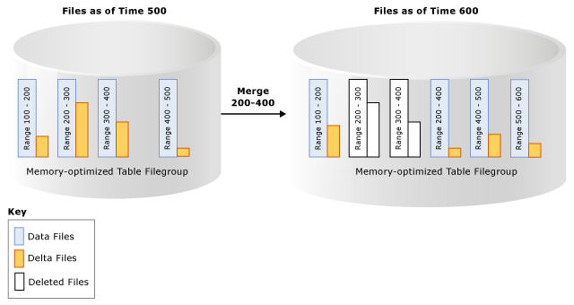 Diagramm zeigt die speicheroptimierte Tabellendateigruppe.