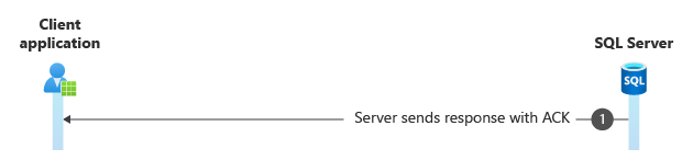 Diagramm der SQL-Anmeldebestätigung.