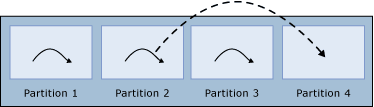 Diagramm eines Arbeitsthreads, Teil 1.