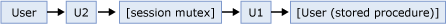 Diagramm des logischen Ablaufs einer Stored Procedure in MARS.