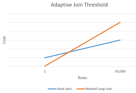 Ein Liniendiagramm, das den Schwellenwert für adaptive Verknüpfungen zeigt, der einen Hashjoin mit einem Join geschachtelter Schleifen vergleicht. Ein Join geschachtelter Schleifen hat niedrigere Kosten bei niedriger Zeilenanzahl, aber eine höhere Zeilenanzahl bei höheren Zeilen.