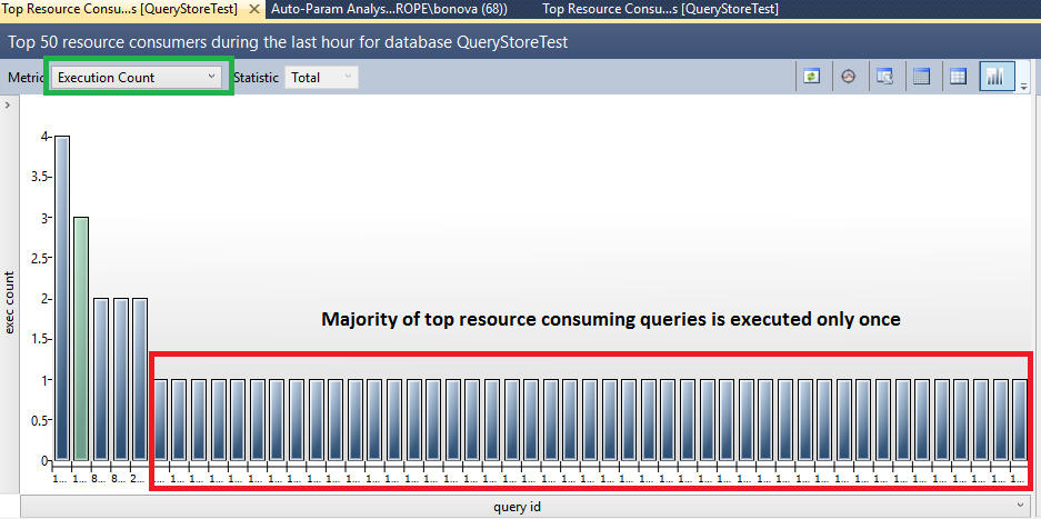 Screenshot der Ansicht „Abfragen mit höchstem Ressourcenverbrauch“, die anzeigt, dass die Mehrzahl der Abfragen mit hohem Ressourcenverbrauch nur einmal ausgeführt wird