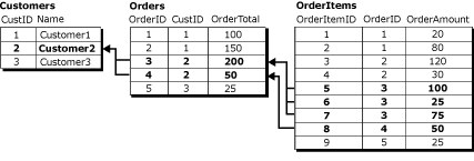 Erster Screenshot eines logischen Datensatzes über drei Tabellen mit Werten