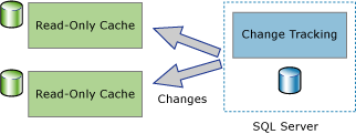 Diagramm, das unidirektionale Synchronisierungsanwendungen zeigt
