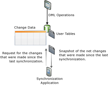 Changing data