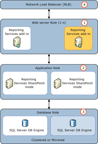 Screenshot of a typical three tier environment showing the numbered items.