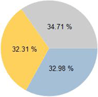 Kreisdiagramm mit als Prozentsätzen formatierten Datenpunktbezeichnungen