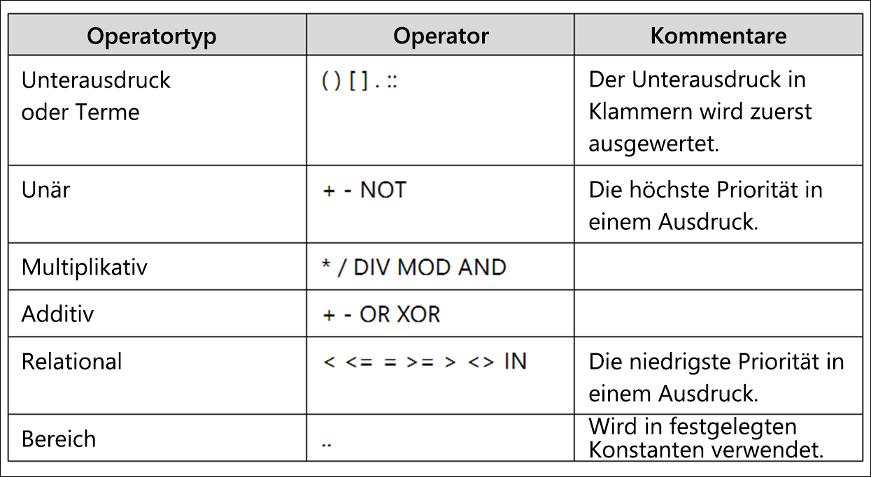 Beispiel für die Auswirkungen der Operatorenrangfolge