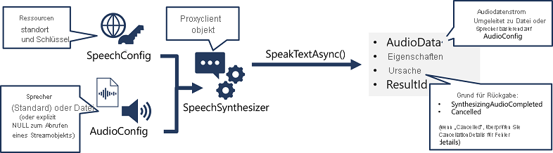 Ein Diagramm, das zeigt, wie ein SpeechSynthesizer-Objekt aus einer SpeechConfig und AudioConfig erstellt wird, und seine SpeakTextAsync-Methode wird verwendet, um die Sprach-API aufzurufen.