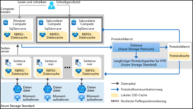 Diagramm, das die Hyperscale-Architektur zeigt.